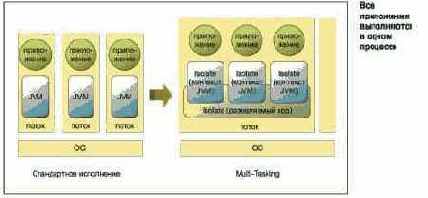 Многозадачная Java: наступление на системном фронте